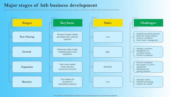 Major Stages Of B2B Business Development B2B Digital Commerce Structure Pdf