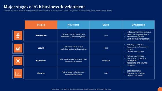 Major Stages Of B2B Business Digital Platform Administration For B2B Ecommerce Introduction Pdf Major Stages Of B2B Business Digital Platform Administration For B2B Ecommerce Introduction Pdf