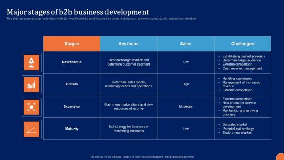 Major Stages Of B2B Business Digital Platform Administration For B2B Ecommerce Introduction Pdf