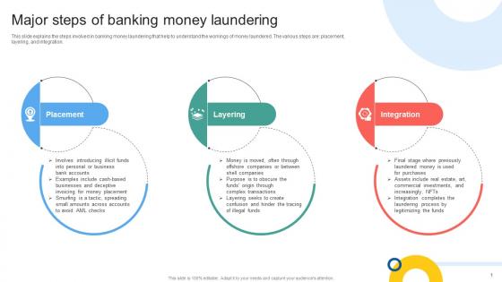 Major Steps Of Banking Money Laundering Mapping Out The Anti Money Fin SS V