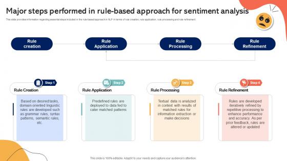 Major Steps Performed In Rule Based Approach Emotionally Intelligent Insights Leveraging AI SS V Major Steps Performed In Rule Based Approach Emotionally Intelligent Insights Leveraging AI SS V