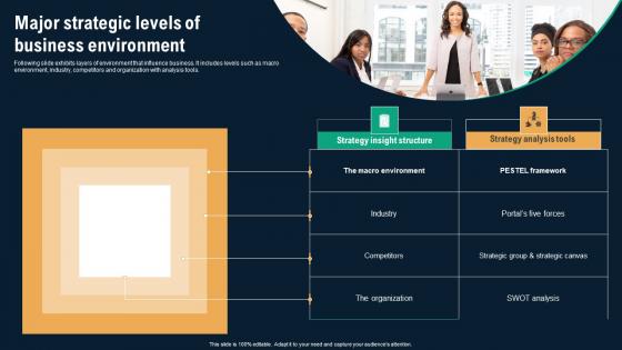 Major Strategic Levels Of Business Environment Business Environmental Analysis Information Pdf