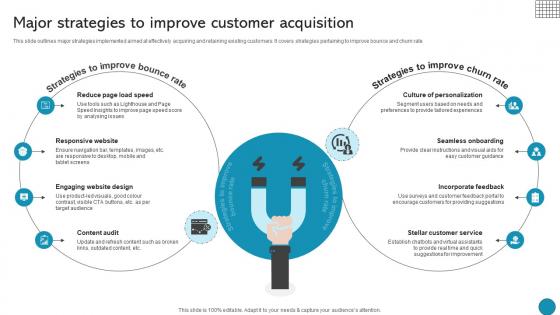 Major Strategies To Improve Customer Acquisition Driving Business Success Integrating Product Major Strategies To Improve Customer Acquisition Driving Business Success Integrating Product