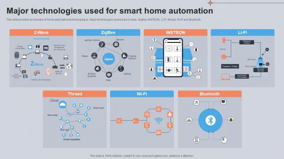 Major Technologies Used For Smart Home Automation Utilizing Smart Appliances IoT SS V Major Technologies Used For Smart Home Automation Utilizing Smart Appliances IoT SS V