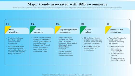 Major Trends Associated With B2B E Commerce B2B Digital Commerce Mockup Pdf