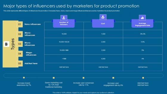 Major Types Of Influencers Used Implementation Of Digital Advertising Strategies Icons Pdf