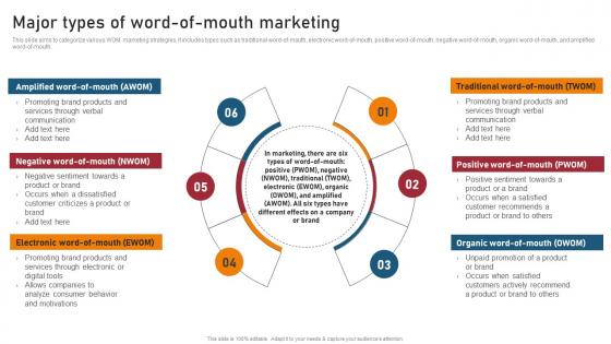 Major Types Of Word Of Mouth Marketing Techniques For Generating Brand Awareness Summary Pdf