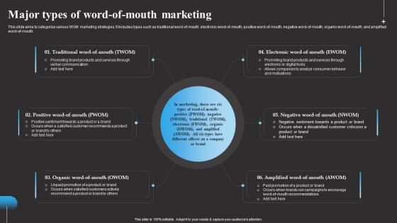 Major Types Of Word Of Mouth Marketing Tracking Word Mouth Marketing Microsoft PDF