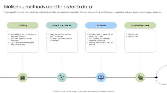 Malicious Methods Used To Breach Data Fortification Strengthening Defenses