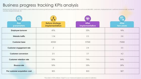Managing Technical And Non Business Progress Tracking Kpis Analysis Managing Technical And Non Business Progress Tracking Kpis Analysis