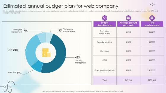 Managing Technical And Non Estimated Annual Budget Plan For Web Company