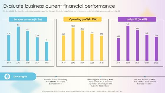 Managing Technical And Non Evaluate Business Current Financial Performance
