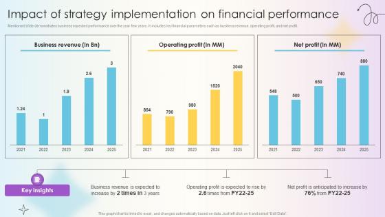 Managing Technical And Non Impact Of Strategy Implementation On Financial