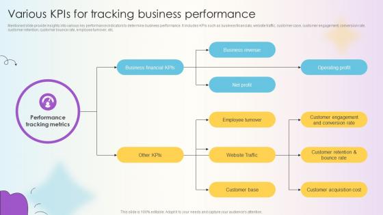 Managing Technical And Non Various Kpis For Tracking Business Performance Managing Technical And Non Various Kpis For Tracking Business Performance