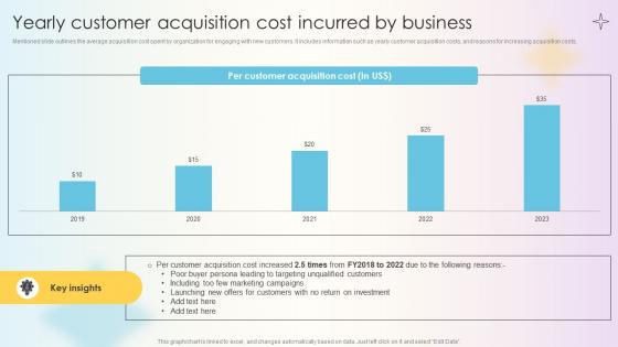 Managing Technical And Non Yearly Customer Acquisition Cost Incurred By Business