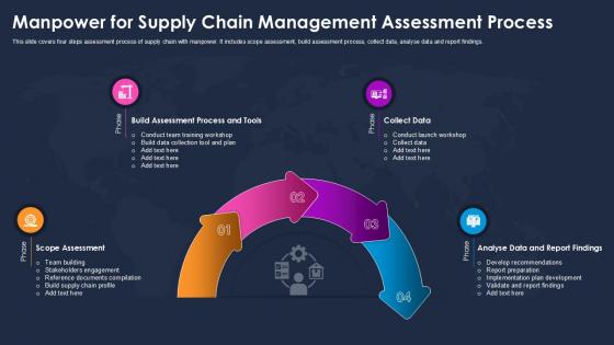 Manpower For Supply Chain Management Assessment Process Manpower For Supply Chain Management Assessment Process