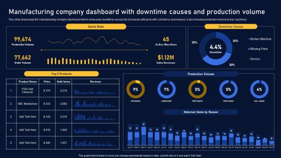 Manufacturing Company Dashboard Multinational Organization Customer Goods Diagrams Pdf