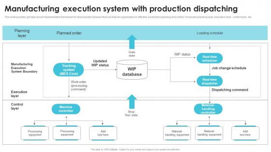 Manufacturing Execution System With Production Streamlining Production Operational Graphics PDF