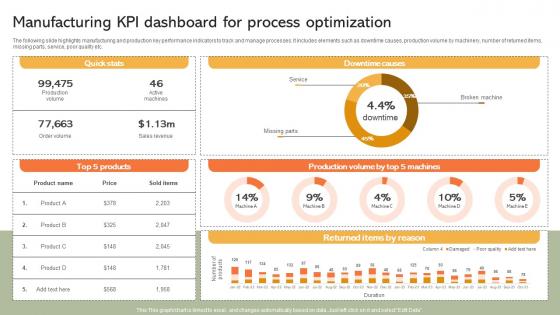 Manufacturing KPI Dashboard For Process Implementing Manufacturing Strategy SS V