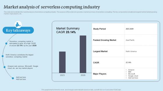Market Analysis Serverless Role Serverless Computing Modern Technology Formats Pdf