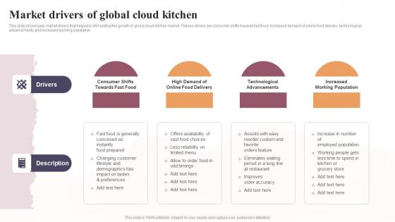 Market Drivers Of Global Cloud Kitchen Global Virtual Restaurant Topics Pdf