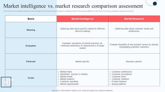 Market Intelligence Vs Market Research Execution Of Strategic Intelligence Infographics PDF