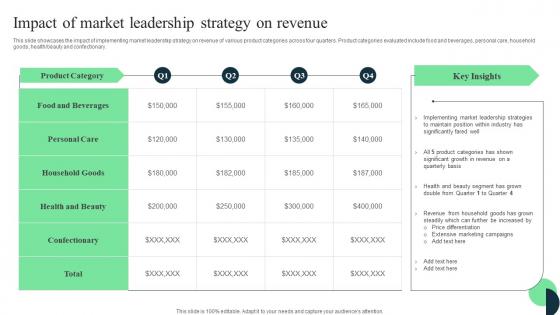 Market Leaders Guide To Influence Impact Of Market Leadership Strategy On Revenue Themes Pdf