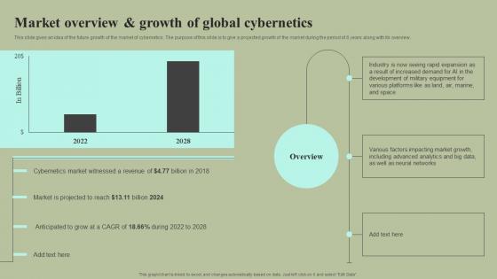 Market Overview And Growth Of Global Cybernetics Cybernetic Integration Pictures Pdf