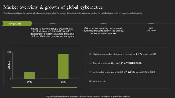 Market Overview And Growth Of Global Cybernetics Cybernetic Systems Template Pdf