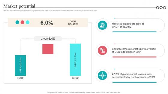 Market Potential Camera Management Platform Investor Funding Elevator Pitch Deck