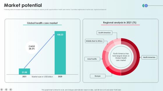 Market Potential Capital Raising Pitch Deck For Health Care Services Ppt Slide