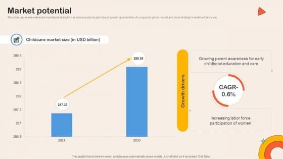 Market Potential Childcare Service Comparison Platform Investor Funding Elevator Pitch Deck