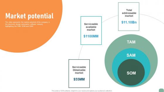 Market Potential Circuit Designing Company Investor Fund Raising Pitch Deck Microsoft Pdf