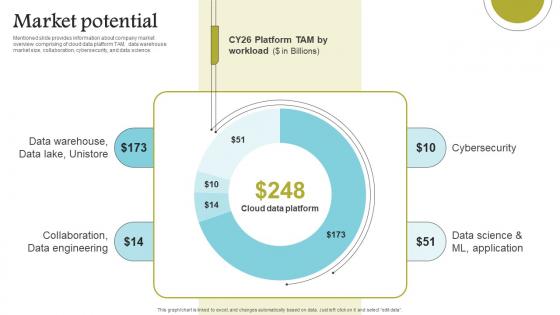 Market Potential Cloud Data Computing Company Fund Raising Graphics PDF