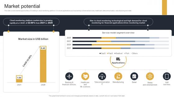 Market Potential Cloud Monitoring And Management Pitch Deck