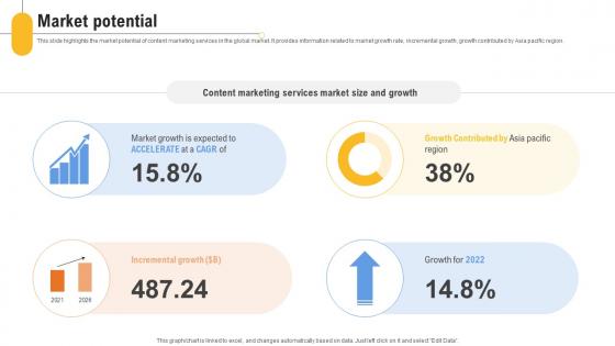 Market Potential Content Management Platform Investor Funding Elevator Pitch Deck