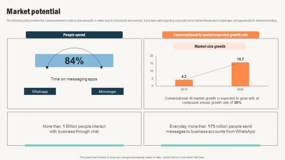 Market Potential Conversational Commerce Platform Investor