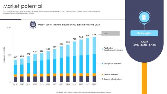 Market Potential Customer Experience Management Company Investor Funding Elevator Pitch Deck