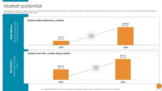 Market Potential Digital Pharmacy Company Investor Funding Ppt Template