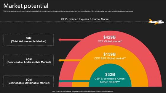 Market Potential E Commerce Logistics Management Funding Pitch Deck Topics Pdf