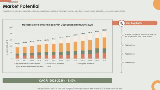 Market Potential E Commerce Solutions Offering Company Fundraising Pitch Deck