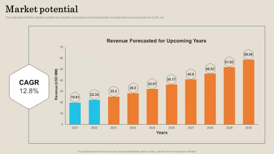 Market Potential Employee Management Platform Investor Funding Presentation Microsoft Pdf