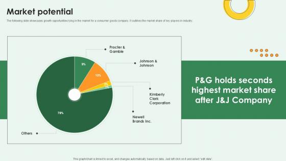 Market Potential FMCG Products Investor Funding Ppt Sample