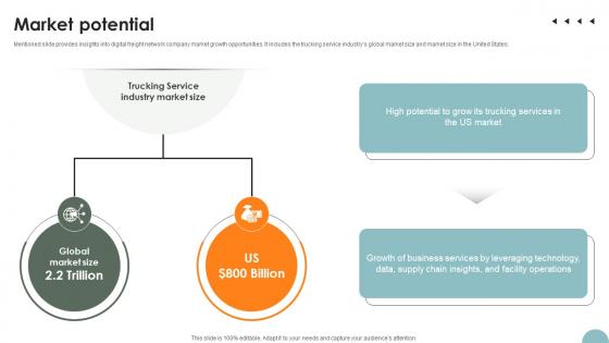 Market Potential Freight Management Solution Investor Funding Elevator Pitch Deck