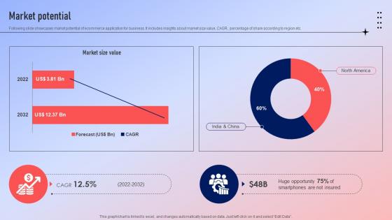 Market Potential Fundraising Pitch Deck For Ecommerce Platform