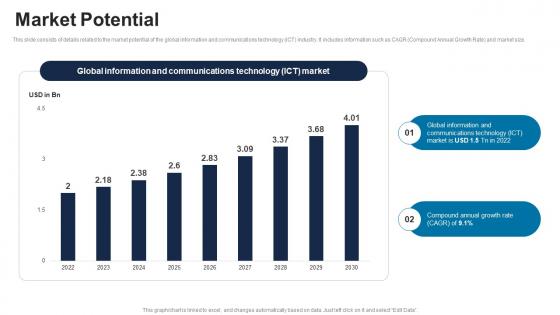 Market Potential ICT Solutions Provider Investor Funding Elevator Pitch Deck