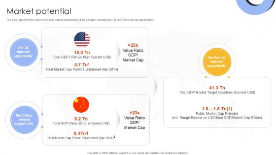 Market Potential Investment Company Investor Funding Elevator Ppt Example