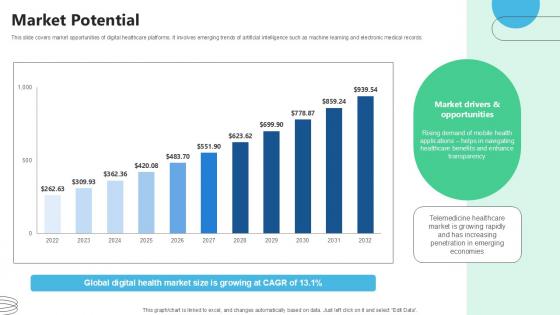 Market Potential Medical Benefits Navigation Platform Pitch Deck Ppt Sample