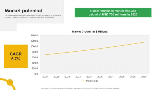 Market Potential Mobile App Analytics Company Fund Raising Pitch Deck Topics Pdf