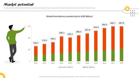 Market Potential On Demand Food Delivery Platform Investor Funding Elevator Pitch Deck